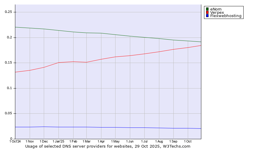 Historical trends in the usage of eNom vs. Verpex vs. Flexwebhosting