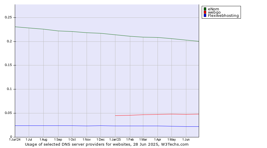 Historical trends in the usage of eNom vs. webgo vs. Flexwebhosting