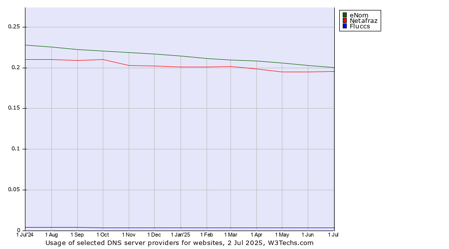 Historical trends in the usage of eNom vs. Netafraz vs. Fluccs