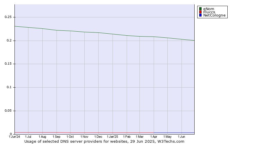 Historical trends in the usage of eNom vs. NetCologne vs. Fluccs