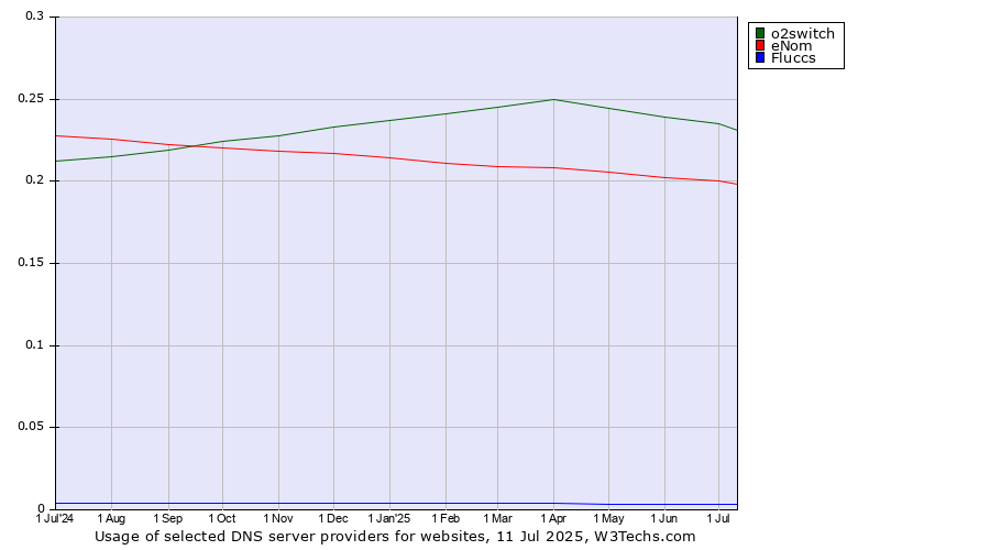 Historical trends in the usage of o2switch vs. eNom vs. Fluccs
