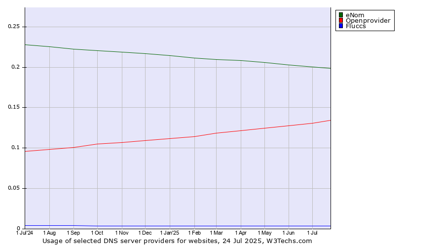 Historical trends in the usage of eNom vs. Openprovider vs. Fluccs