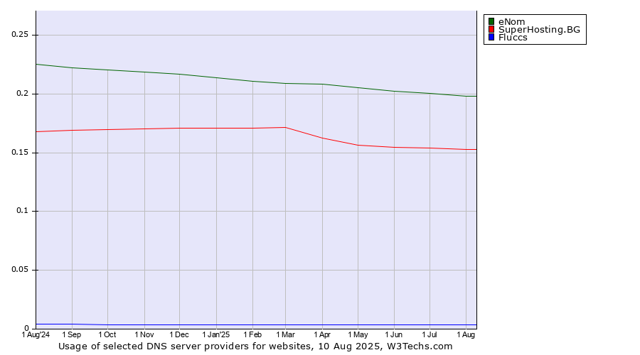Historical trends in the usage of eNom vs. SuperHosting.BG vs. Fluccs