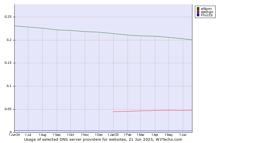 Historical trends in the usage of eNom vs. webgo vs. Fluccs