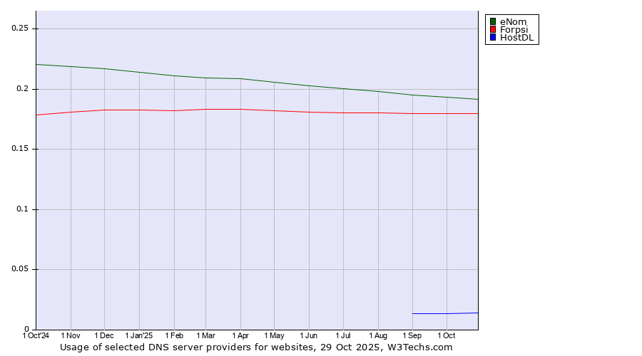 Historical trends in the usage of eNom vs. Forpsi vs. HostDL