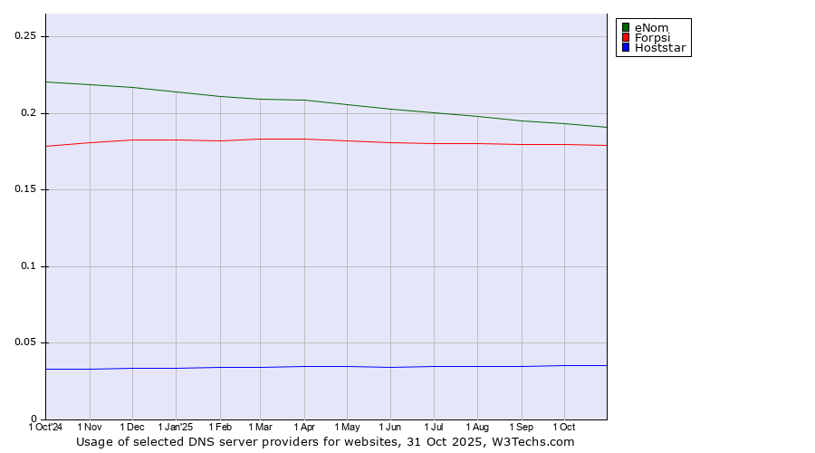 Historical trends in the usage of eNom vs. Forpsi vs. Hoststar