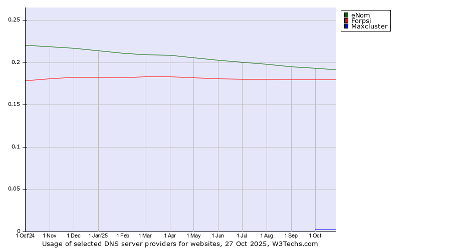 Historical trends in the usage of eNom vs. Forpsi vs. Maxcluster