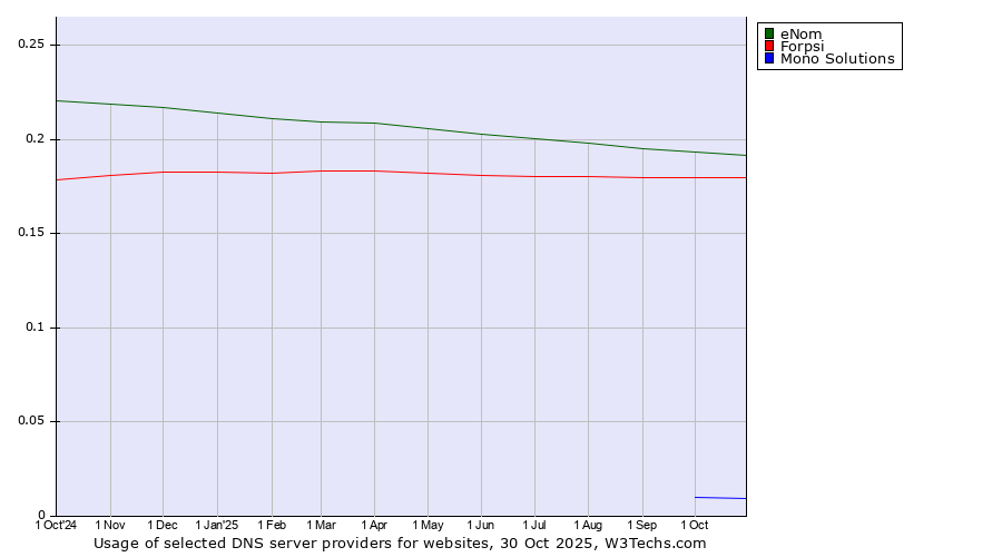 Historical trends in the usage of eNom vs. Forpsi vs. Mono Solutions