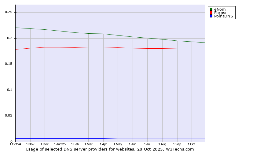 Historical trends in the usage of eNom vs. Forpsi vs. PointDNS