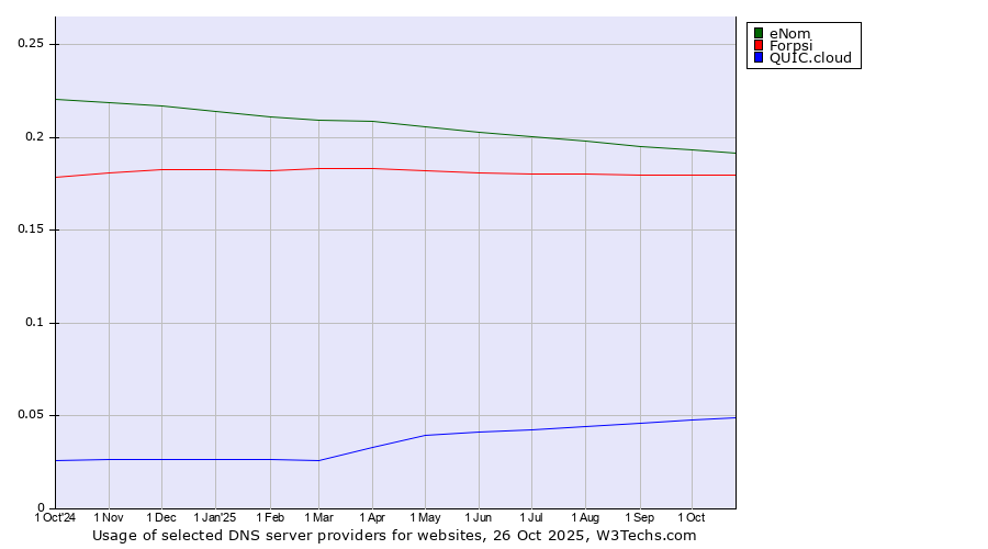 Historical trends in the usage of eNom vs. Forpsi vs. QUIC.cloud