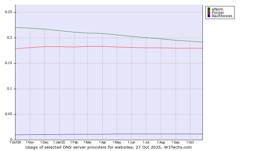 Historical trends in the usage of eNom vs. Forpsi vs. Raidboxes