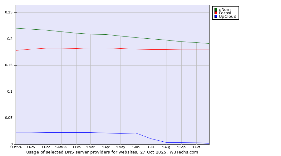 Historical trends in the usage of eNom vs. Forpsi vs. UpCloud