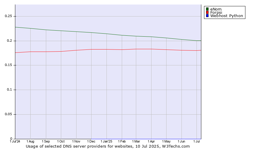 Historical trends in the usage of eNom vs. Forpsi vs. Webhost Python