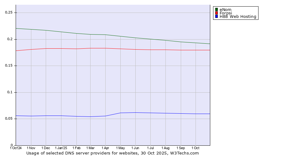 Historical trends in the usage of eNom vs. Forpsi vs. H88 Web Hosting
