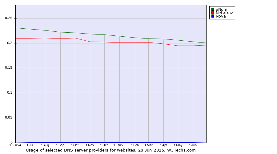 Historical trends in the usage of eNom vs. Netafraz vs. Nova