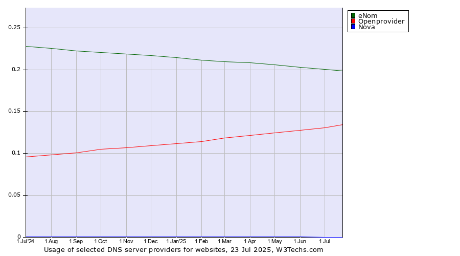 Historical trends in the usage of eNom vs. Openprovider vs. Nova