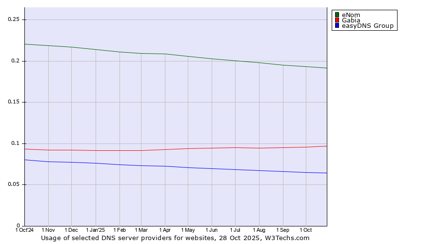 Historical trends in the usage of eNom vs. Gabia vs. easyDNS Group