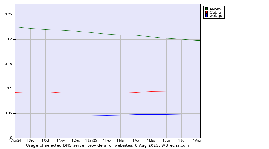 Historical trends in the usage of eNom vs. Gabia vs. webgo