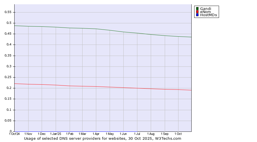 Historical trends in the usage of Gandi vs. eNom vs. HostMDs