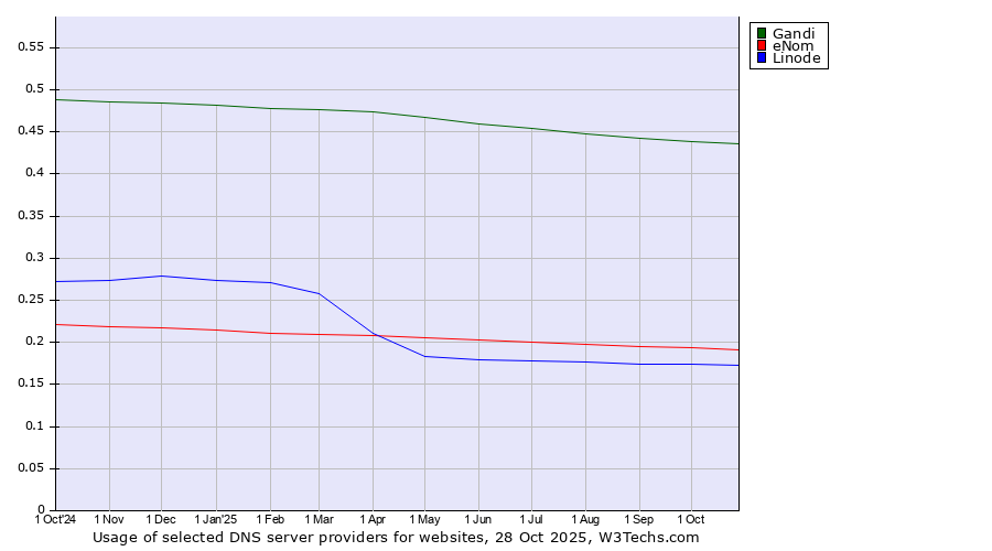 Historical trends in the usage of Gandi vs. eNom vs. Linode