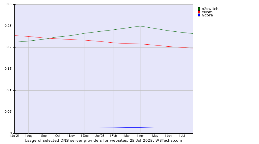 Historical trends in the usage of o2switch vs. eNom vs. Gcore