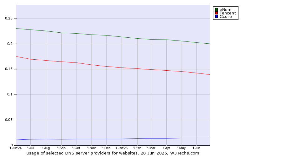 Historical trends in the usage of eNom vs. Tencent vs. Gcore