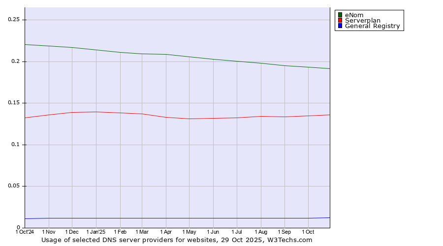 Historical trends in the usage of eNom vs. Serverplan vs. General Registry