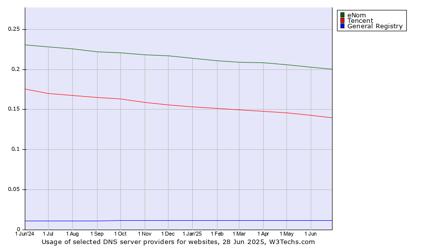 Historical trends in the usage of eNom vs. Tencent vs. General Registry