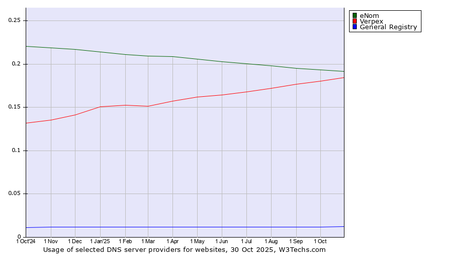 Historical trends in the usage of eNom vs. Verpex vs. General Registry