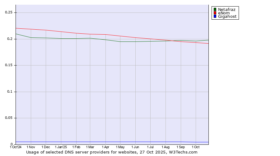 Historical trends in the usage of Netafraz vs. eNom vs. Gigahost