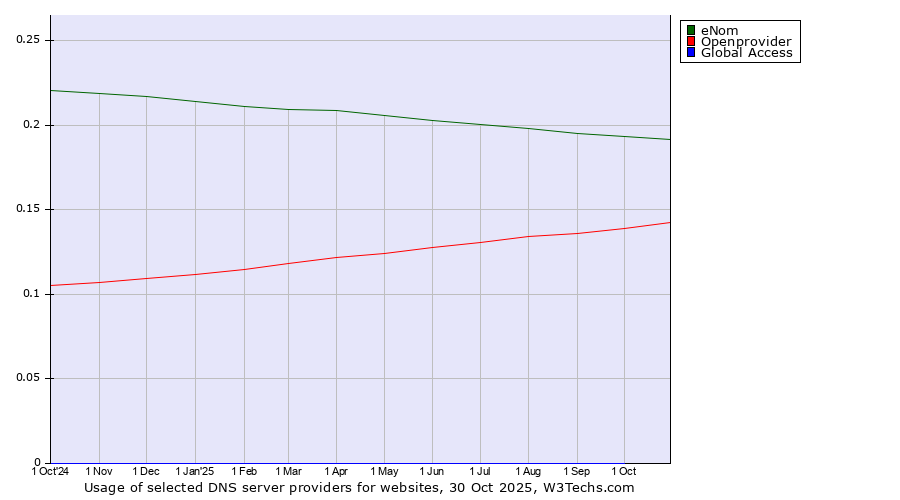 Historical trends in the usage of eNom vs. Openprovider vs. Global Access