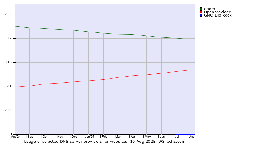 Historical trends in the usage of eNom vs. Openprovider vs. GMO DigiRock