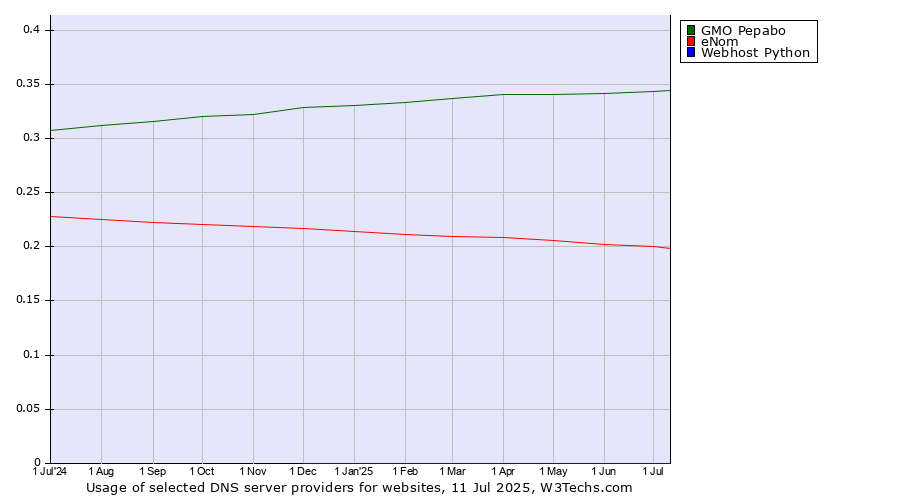 Historical trends in the usage of GMO Pepabo vs. eNom vs. Webhost Python