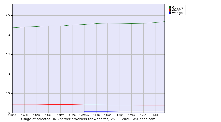 Historical trends in the usage of Google vs. eNom vs. webgo