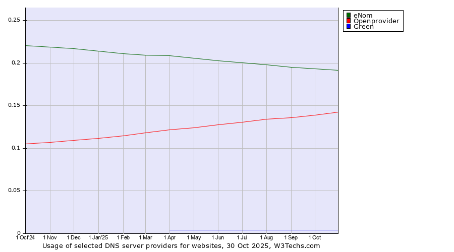 Historical trends in the usage of eNom vs. Openprovider vs. Green