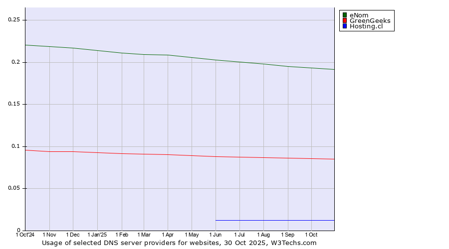 Historical trends in the usage of eNom vs. GreenGeeks vs. Hosting.cl