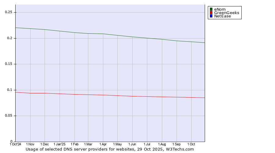 Historical trends in the usage of eNom vs. GreenGeeks vs. NetEase