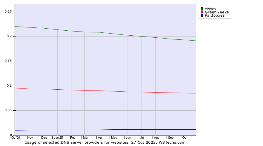 Historical trends in the usage of eNom vs. GreenGeeks vs. Raidboxes