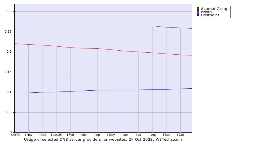 Historical trends in the usage of Akamai Group vs. eNom vs. Hostpoint