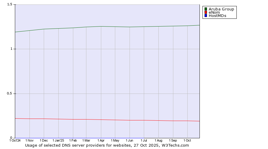 Historical trends in the usage of Aruba Group vs. eNom vs. HostMDs