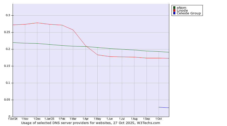 Historical trends in the usage of eNom vs. Linode vs. Celeste Group