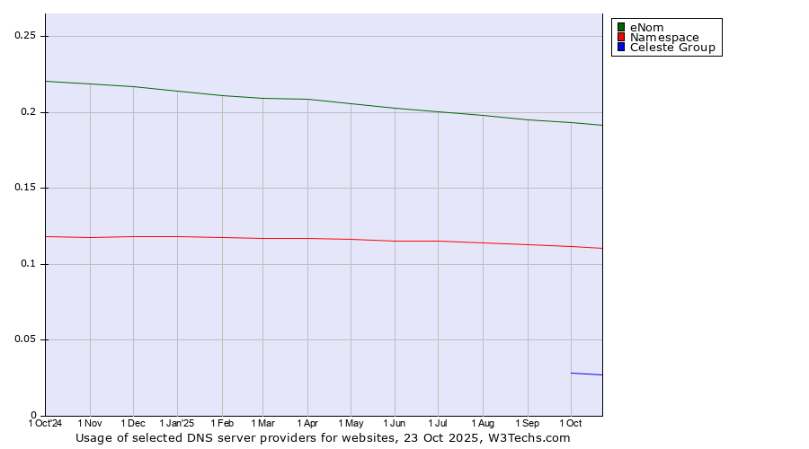 Historical trends in the usage of eNom vs. Namespace vs. Celeste Group