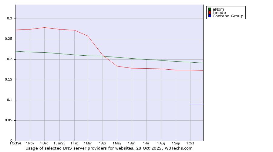 Historical trends in the usage of eNom vs. Linode vs. Contabo Group