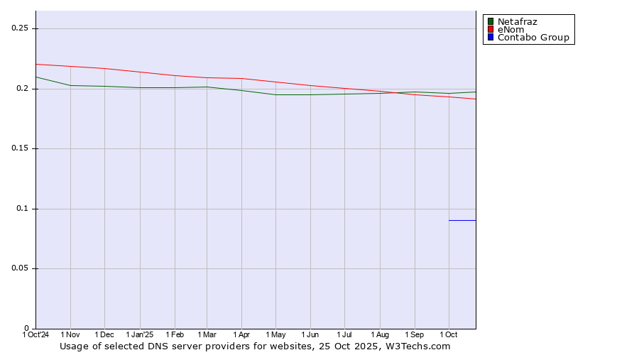 Historical trends in the usage of Netafraz vs. eNom vs. Contabo Group