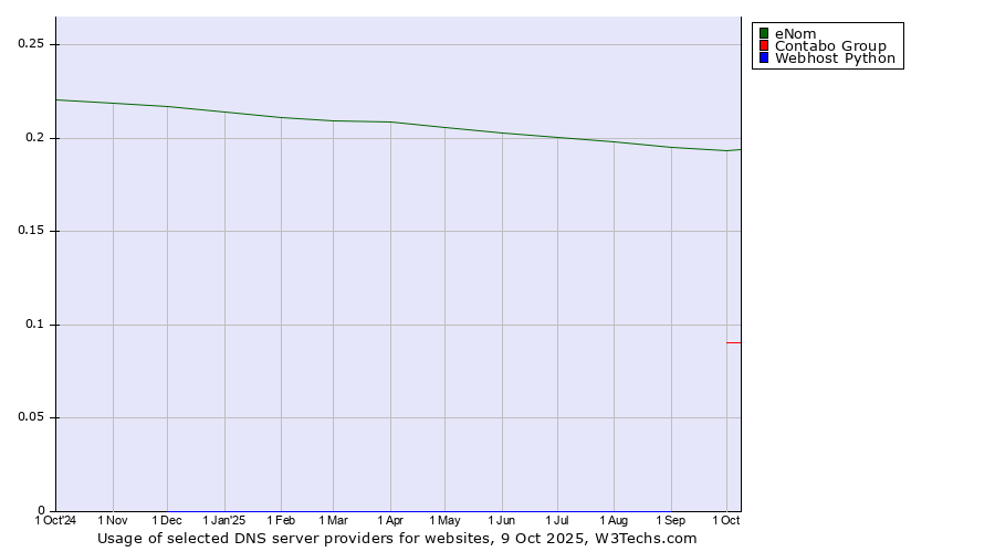 Historical trends in the usage of eNom vs. Contabo Group vs. Webhost Python