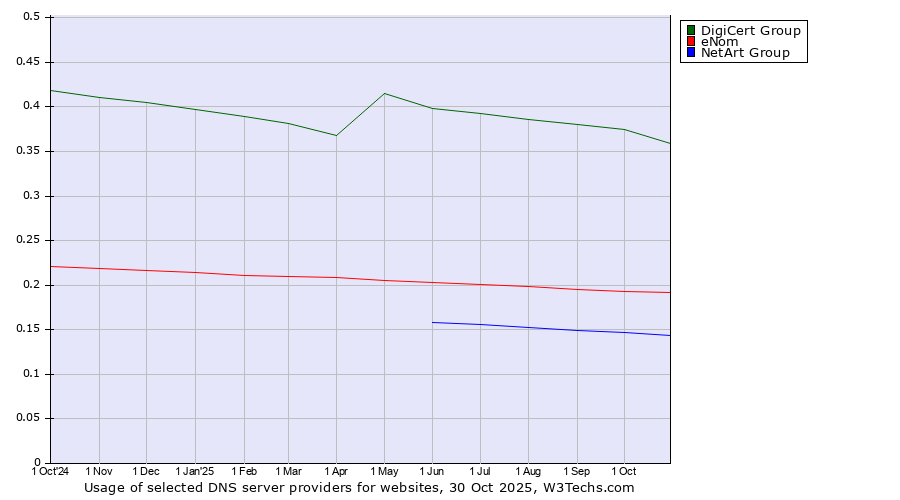 Historical trends in the usage of DigiCert Group vs. eNom vs. NetArt Group