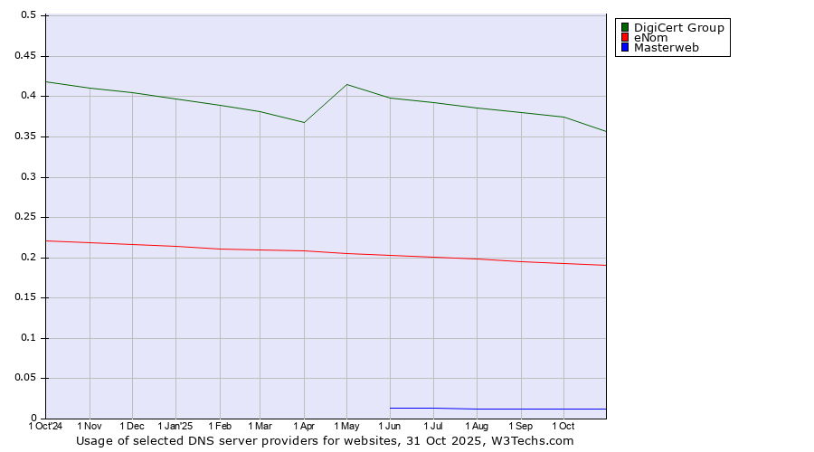 Historical trends in the usage of DigiCert Group vs. eNom vs. Masterweb