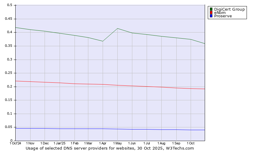 Historical trends in the usage of DigiCert Group vs. eNom vs. Proserve