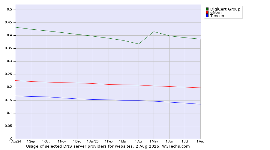 Historical trends in the usage of DigiCert Group vs. eNom vs. Tencent
