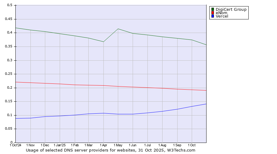 Historical trends in the usage of DigiCert Group vs. eNom vs. Vercel